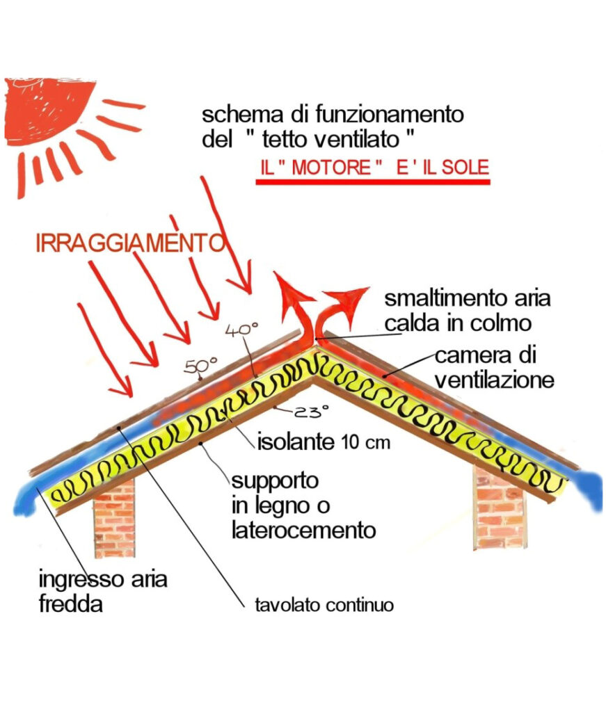 Tetti Ventilati Informazioni Tecniche E Applicative Ghirotto Tecno